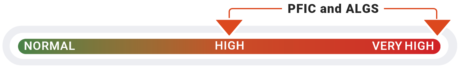 A linear gauge that transitions from green to red and normal to high to very high. PFIC and ALGS arrows point to high and very high